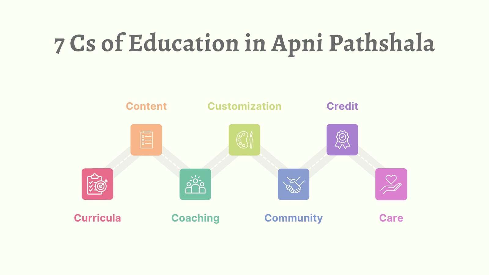 7 Cs of Education in Apni Pathshala