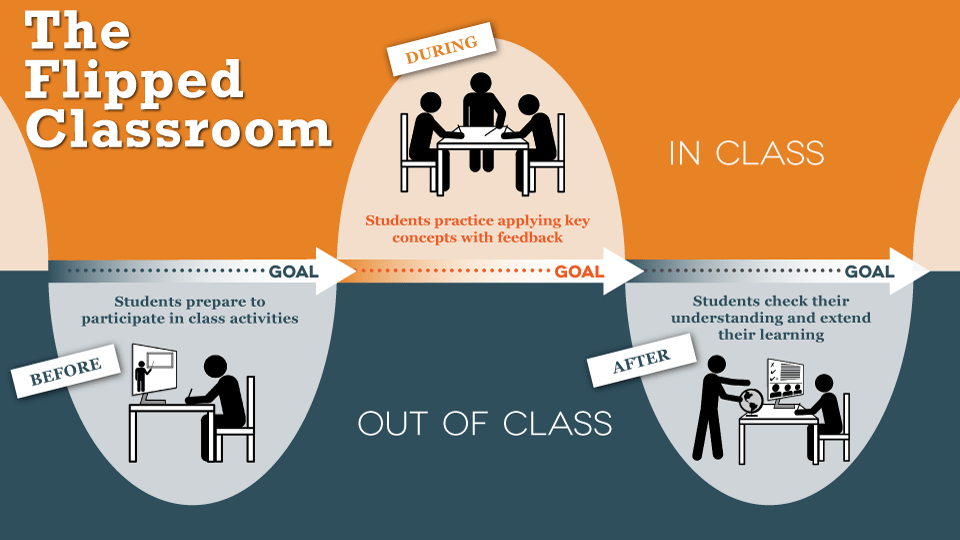 The Flipped Classroom model in Learning Pods: A boon for teachers and students